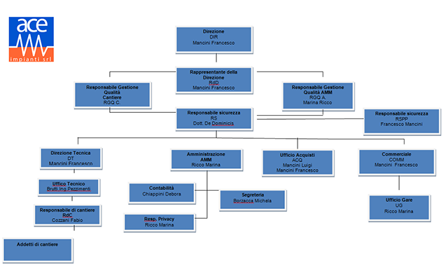 Organigramma ACE